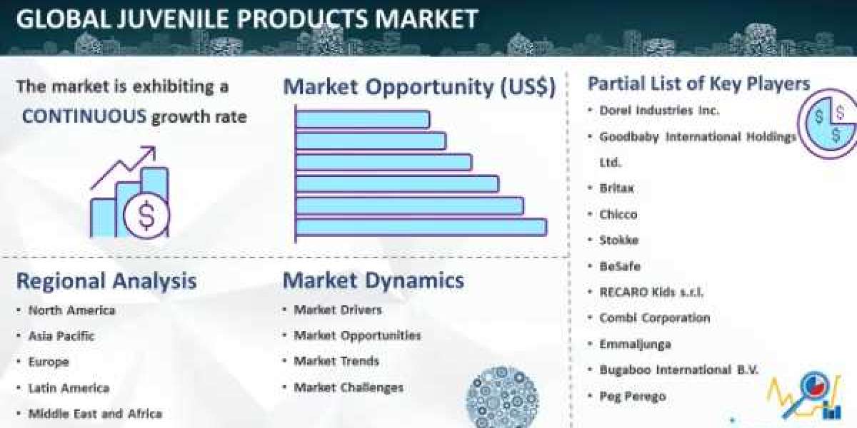 Juvenile Products Market Share, Size, Trends, Forecast and Analysis of Key Players 2032